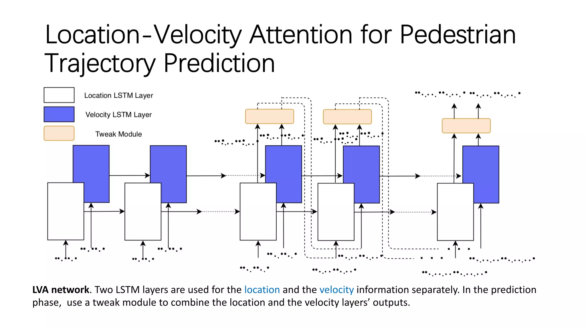 Location-Velocity Attention for Pedestrian
Trajectory Prediction
LVA network. Two LSTM layers are used for the location and the velocity information separately. In the prediction
phase, use a tweak module to combine the location and the velocity layers’ outputs.
 