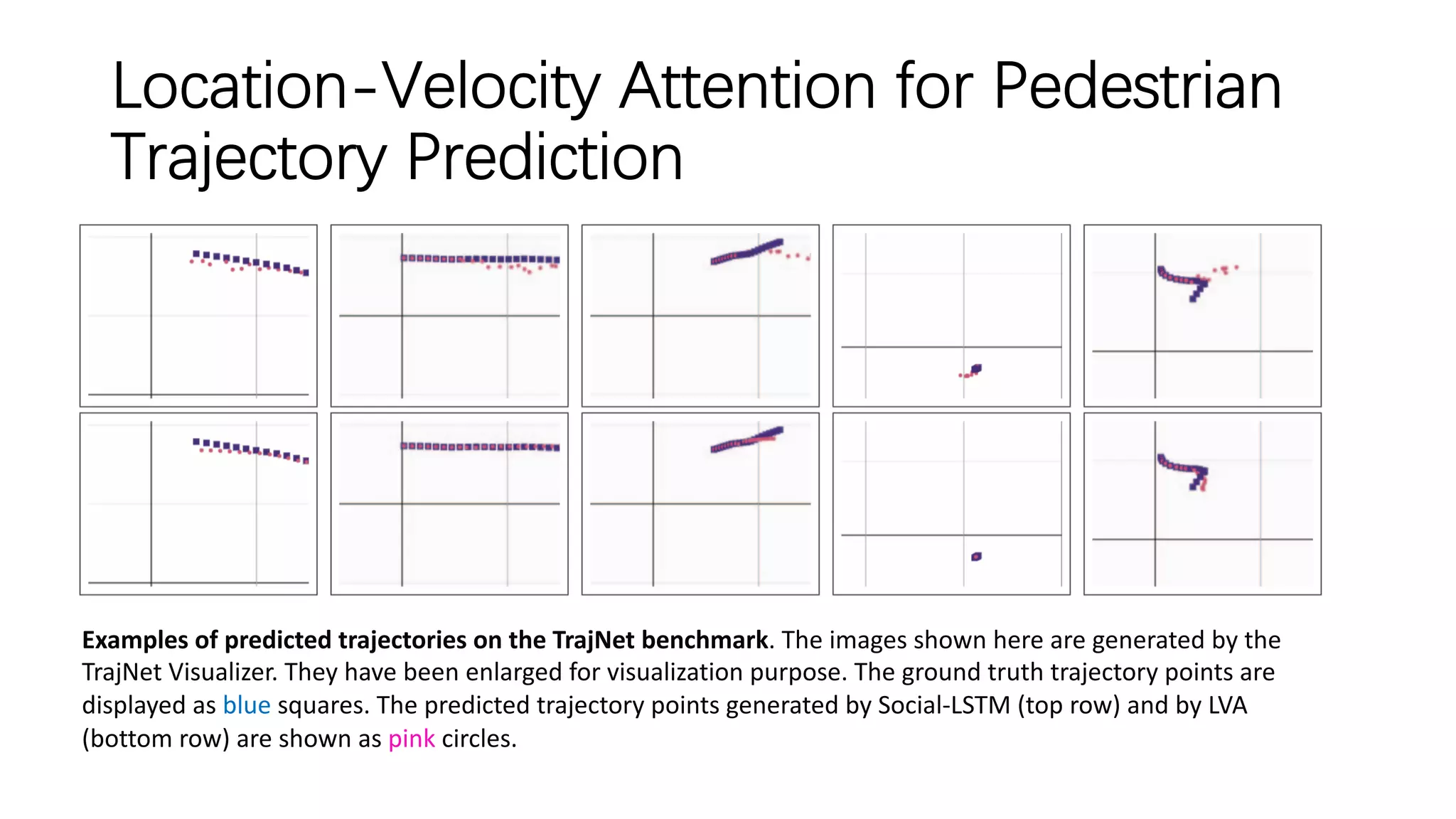 Location-Velocity Attention for Pedestrian
Trajectory Prediction
Examples of predicted trajectories on the TrajNet benchmark. The images shown here are generated by the
TrajNet Visualizer. They have been enlarged for visualization purpose. The ground truth trajectory points are
displayed as blue squares. The predicted trajectory points generated by Social-LSTM (top row) and by LVA
(bottom row) are shown as pink circles.
 