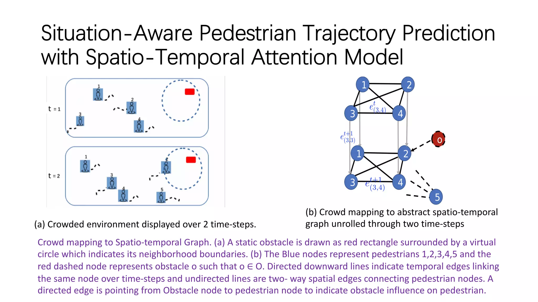 Situation-Aware Pedestrian Trajectory Prediction
with Spatio-Temporal Attention Model
(a) Crowded environment displayed over 2 time-steps.
(b) Crowd mapping to abstract spatio-temporal
graph unrolled through two time-steps
Crowd mapping to Spatio-temporal Graph. (a) A static obstacle is drawn as red rectangle surrounded by a virtual
circle which indicates its neighborhood boundaries. (b) The Blue nodes represent pedestrians 1,2,3,4,5 and the
red dashed node represents obstacle o such that o ∈ O. Directed downward lines indicate temporal edges linking
the same node over time-steps and undirected lines are two- way spatial edges connecting pedestrian nodes. A
directed edge is pointing from Obstacle node to pedestrian node to indicate obstacle influence on pedestrian.
 