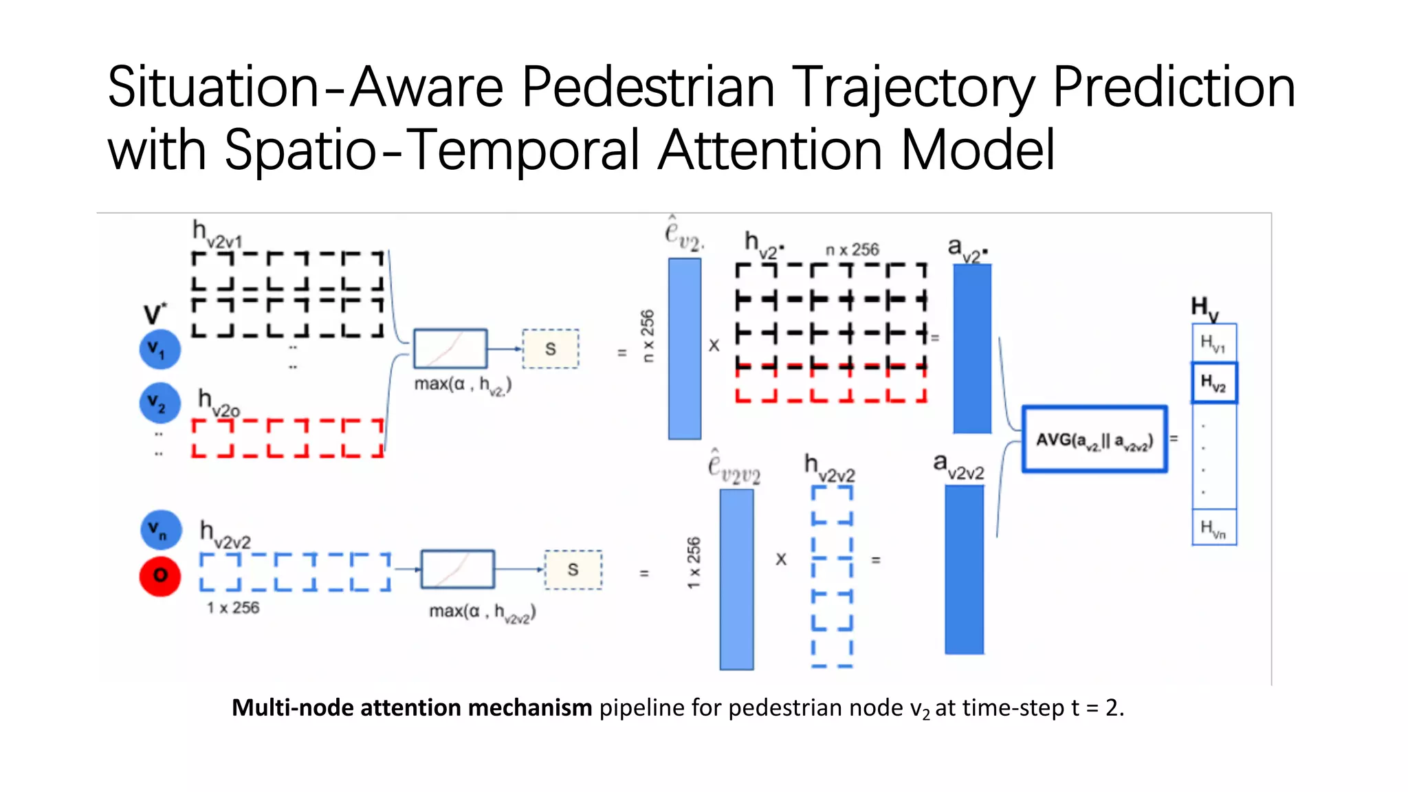 Situation-Aware Pedestrian Trajectory Prediction
with Spatio-Temporal Attention Model
Multi-node attention mechanism pipeline for pedestrian node v2 at time-step t = 2.
 