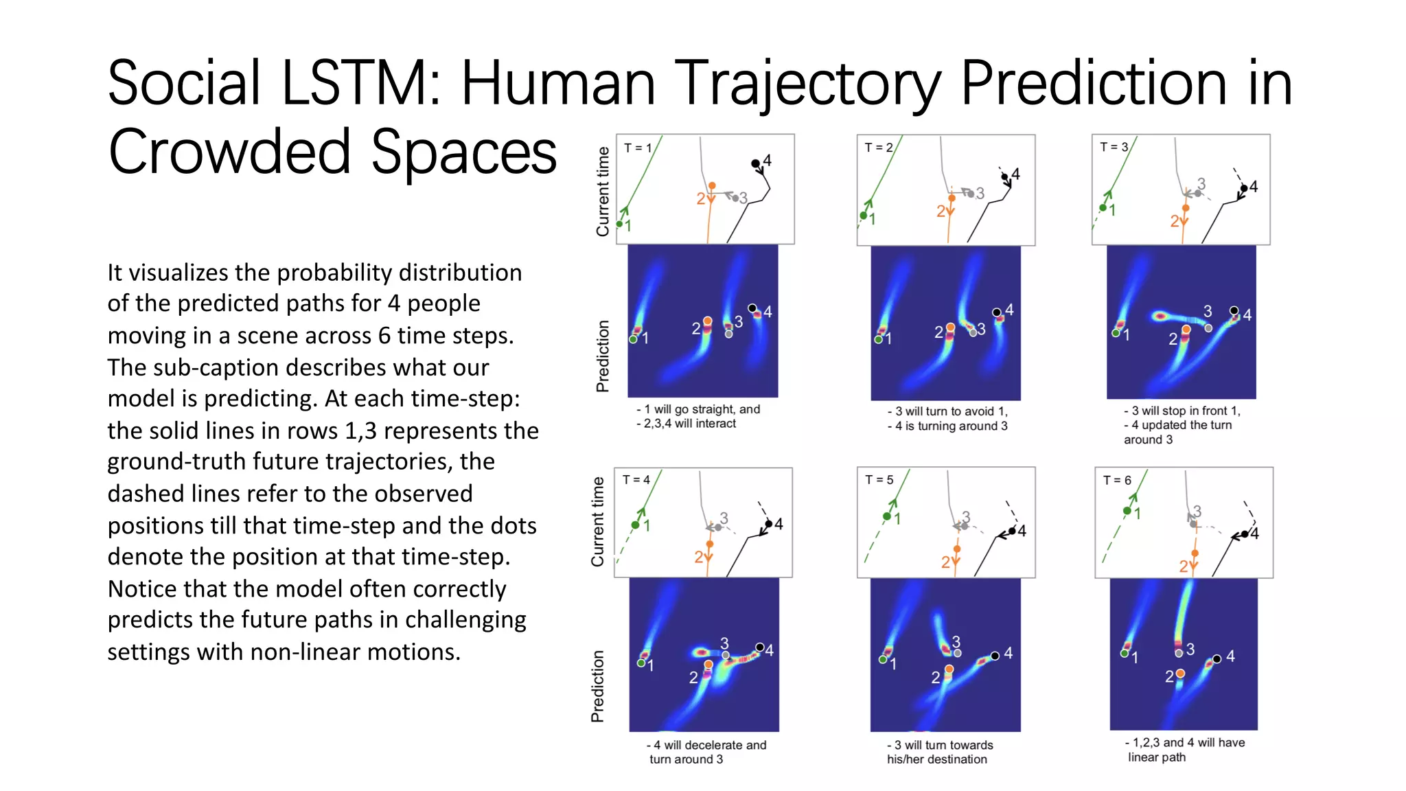 Social LSTM: Human Trajectory Prediction in
Crowded Spaces
It visualizes the probability distribution
of the predicted paths for 4 people
moving in a scene across 6 time steps.
The sub-caption describes what our
model is predicting. At each time-step:
the solid lines in rows 1,3 represents the
ground-truth future trajectories, the
dashed lines refer to the observed
positions till that time-step and the dots
denote the position at that time-step.
Notice that the model often correctly
predicts the future paths in challenging
settings with non-linear motions.
 
