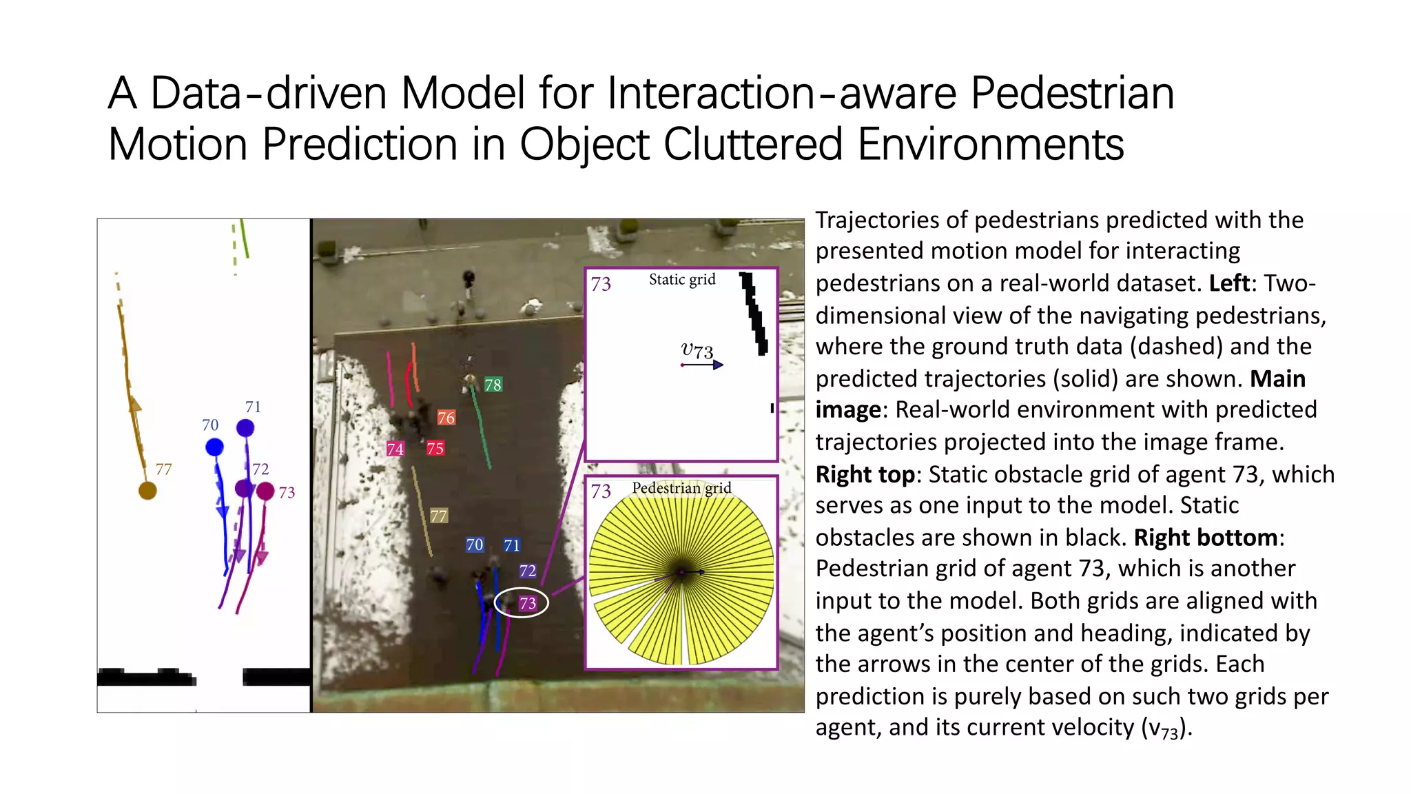 A Data-driven Model for Interaction-aware Pedestrian
Motion Prediction in Object Cluttered Environments
Trajectories of pedestrians predicted with the
presented motion model for interacting
pedestrians on a real-world dataset. Left: Two-
dimensional view of the navigating pedestrians,
where the ground truth data (dashed) and the
predicted trajectories (solid) are shown. Main
image: Real-world environment with predicted
trajectories projected into the image frame.
Right top: Static obstacle grid of agent 73, which
serves as one input to the model. Static
obstacles are shown in black. Right bottom:
Pedestrian grid of agent 73, which is another
input to the model. Both grids are aligned with
the agent’s position and heading, indicated by
the arrows in the center of the grids. Each
prediction is purely based on such two grids per
agent, and its current velocity (v73).
 