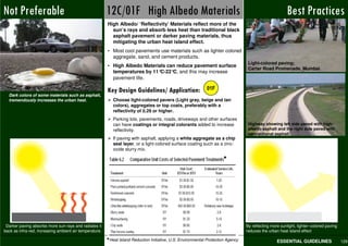 Not Preferable                                           12C/01F High Albedo Materials                                                              Best Practices
                                                         High Albedo/ ‘Reflectivity’ Materials reflect more of the
                                                           sun’s rays and absorb less heat than traditional black
                                                           asphalt pavement or darker paving materials, thus
                                                           mitigating the urban heat island effect.
                                                         • Most cool pavements use materials such as lighter colored
                                                           aggregate, sand, and cement products.
                                                                                                                               Light-colored paving;
                                                         • High Albedo Materials can reduce pavement surface
                                                                                                                               Carter Road Promenade, Mumbai
                                                           temperatures by 11°C-22° and this may increase
                                                                                   C,
                                                           pavement life.

                                                         Key Design Guidelines/ Application:               01F
  Dark colors of some materials such as asphalt,
  tremendously increases the urban heat.                    Choose light-colored pavers (Light gray, beige and tan
                                                            colors), aggregates or top coats, preferably with a
                                                            reflectivity of 0.29 or higher.
                                                            Parking lots, pavements, roads, driveways and other surfaces
                                                            can have coatings or integral colorants added to increase          Highway showing left side paved with high-
                                                            reflectivity.                                                      albedo asphalt and the right side paved with
                                                                                                                               conventional asphalt.
                                                            If paving with asphalt, applying a white aggregate as a chip
                                                            seal layer, or a light-colored surface coating such as a zinc-
                                                            oxide slurry mix.

                                                                                                                    *




 Darker paving absorbs more sun-rays and radiates it                                                                          By reflecting more sunlight, lighter–colored paving
back as infra-red, increasing ambient air temperature.                                                                        reduces the urban heat island effect

                                                         *Heat Island Reduction Initiative, U.S. © UTTIPEC, DDA 2009 Agency
                                                                    Pedestrian Design Guidelines Environmental Protection
                                                                                                                                               ESSENTIAL GUIDELINES                 129
 