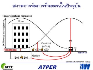 สภาพการจัดการที่จอดรถในปัจจุบัน
Resistence
Source: (Knoflacher 1980)
ระยะทาง
 