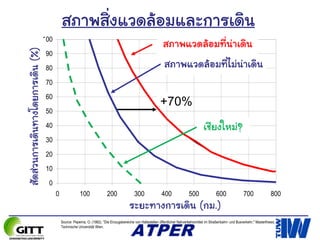 0
10
20
30
40
50
60
70
80
90
100
0 100 200 300 400 500 600 700 800
+70%
walking distance (m)
modesharepedestrians(%)
Source: Peperna, O. (1982). "Die Einzugsbereiche von Haltestellen öffentlicher Nahverkehrsmittel im Straßenbahn- und Busverkehr," Masterthesis,
Technische Universität Wien.
สภาพแวดล้อมที่ไม่น่าเดิน
สภาพแวดล้อมที่น่าเดิน
สัดส่วนการเดินทางโดยการเดิน(%)
ระยะทางการเดิน (กม.)
สภาพสิ่งแวดล้อมและการเดิน
เชียงใหม่?
 
