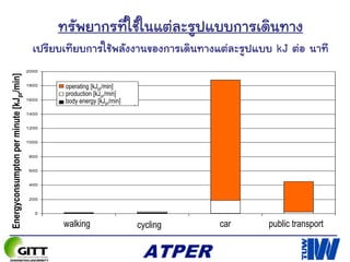 เปรียบเทียบการใช้พลังงานของการเดินทางแต่ละรูปแบบ kJ ต่อ นาที
0
200
400
600
800
1000
1200
1400
1600
1800
2000
Fußgeher Radfahrer MIV ÖV
EnergiebedarfjeZeiteinheit
Betrieb [kJpr/min]
Herstellung [kJpr/min]
Körperenergie [kJ/min]
Energyconsumptonperminute[kJpr/min]
walking cycling car public transport
operating [kJpr/min]
production [kJpr/min]
body energy [kJpr/min]
ทรัพยากรที่ใช้ในแต่ละรูปแบบการเดินทาง
 