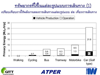 0.0
4.0
21.8
0.7 0.4 0.2
1.3
8.5
6.35.6
0
5
10
15
20
25
30
Walking Cycling Bus Tramway Motorbike Car (Golf
type)
PrimaryEnergy[MJpr/trip]
Vehicle Production Operation
เปรียบเทียบการใช้พลังงานของการเดินทางแต่ละรูปแบบ ต่อ เที่ยวการเดินทาง
ทรัพยากรที่ใช้ในแต่ละรูปแบบการเดินทาง (1)
 