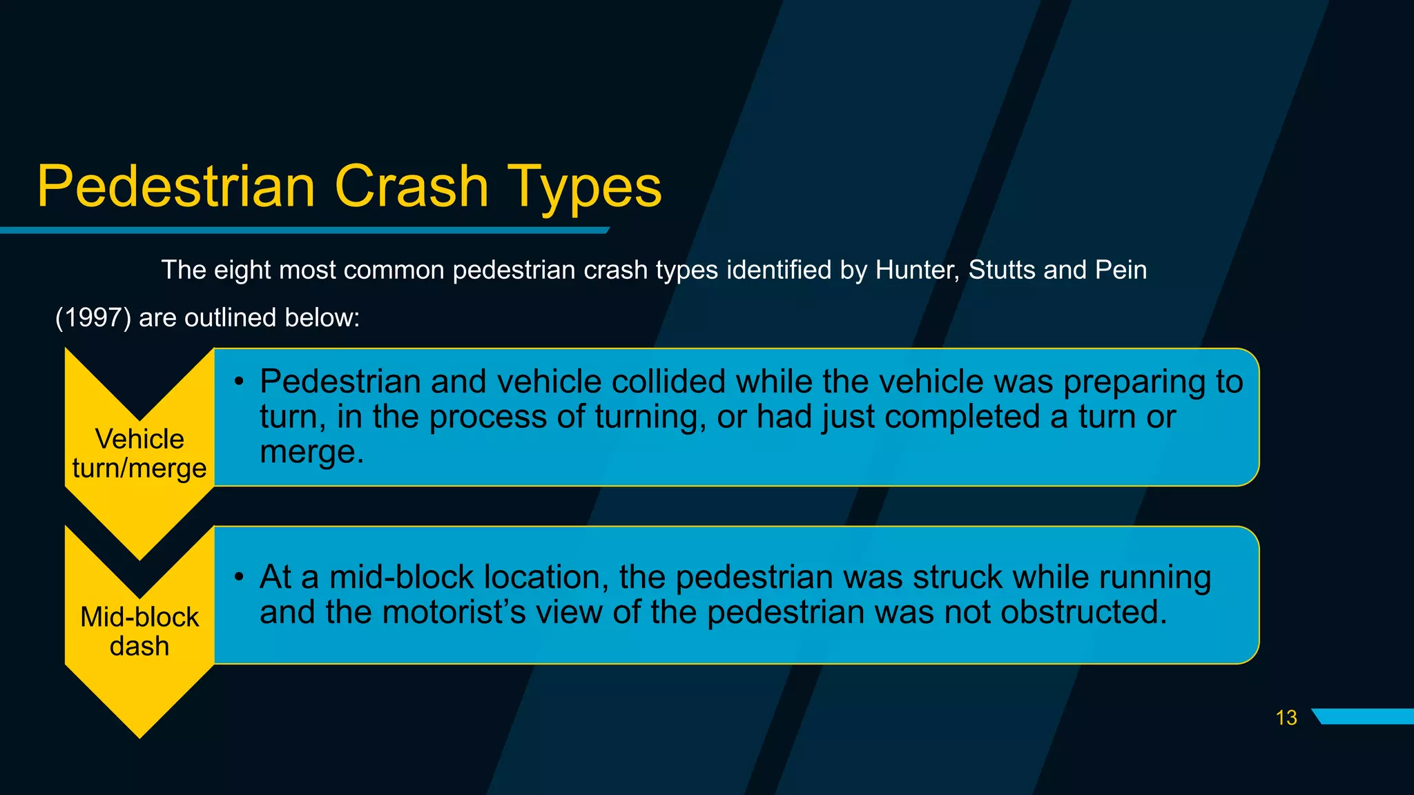 13
Pedestrian Crash Types
The eight most common pedestrian crash types identified by Hunter, Stutts and Pein
(1997) are outlined below:
Vehicle
turn/merge
• Pedestrian and vehicle collided while the vehicle was preparing to
turn, in the process of turning, or had just completed a turn or
merge.
Mid-block
dash
• At a mid-block location, the pedestrian was struck while running
and the motorist’s view of the pedestrian was not obstructed.
 