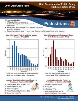 2007 Utah Crash Facts




Did you know in 2007:
• 778 pedestrians were struck by
   motor vehicles; 681 were injured and 32
   were killed.
                                                                                                                                                        Pedestrians
• Pedestrians accounted for 1% of persons in crashes
   and 11% of deaths.
• Pedestrian crashes were 11 times more likely to result in a death than other crashes.

          Age of Drivers in Pedestrian-Motor Vehicle                                                                                                    Age of Pedestrians in Pedestrian-Motor
                     Crashes (Utah 2007)                                                                                                                     Vehicle Crashes (Utah 2007)
              18%                                                                                                                                             18%




              12%                                                                                                                                             12%
                                                                                                                                                Persons (%)
Drivers (%)




              6%                                                                                                                                              6%




              0%                                                                                                                                              0%
                                                                                                                                                                      0-4
                                                                                                                                                                      5-9
                                                                                                                                                                    10-14
                                                                                                                                                                    15-19
                                                                                                                                                                    20-24
                                                                                                                                                                    25-29
                                                                                                                                                                    30-34
                                                                                                                                                                    35-39
                                                                                                                                                                    40-44
                                                                                                                                                                    45-49
                                                                                                                                                                    50-54
                                                                                                                                                                    55-59
                                                                                                                                                                    60-64
                                                                                                                                                                    65-69
                                                                                                                                                                    70-74
                                                                                                                                                                     75+
                    <15
                          15-19
                                  20-24
                                          25-29
                                                  30-34
                                                          35-39
                                                                   40-44
                                                                           45-49
                                                                                   50-54
                                                                                           55-59
                                                                                                   60-64
                                                                                                           65-69
                                                                                                                   70-74
                                                                                                                           75-79
                                                                                                                                   80+




                                                                  Age (years)                                                                                                    Age (years)

•             Over half (53%) of drivers in pedestrian-motor                                                                                •                 Over half (57%) of the pedestrians in
              vehicle crashes were aged 15-34 years.                                                                                                          crashes were under 25 years of age.


              Leading Contributing Factors of Drivers in                                                                                                        Leading Contributing Factors of
                   Pedestrian Crashes (Utah 2007)                                                                                                              Pedestrians in Crashes (Utah 2007)
1. Failed to Yield Right of Way (27%)                                                                                                       1. Improper Crossing (12%)
2. Driver Distraction (8%)                                                                                                                  2. Darting (9%)
3. Hit and Run (8%)                                                                                                                         3. In Roadway (7%)
4. Vision Obscured by Weather (5%)                                                                                                          • 41% of pedestrians had no
5. Speed Too Fast (4%)                                                                                                                          contributing factor in the crash.

                                                                                                                                         3888 W 5400 S Salt Lake City, UT 84118 • 801-957-8570
                                                                                                                                                                     www.highwaysafety.utah.gov
 