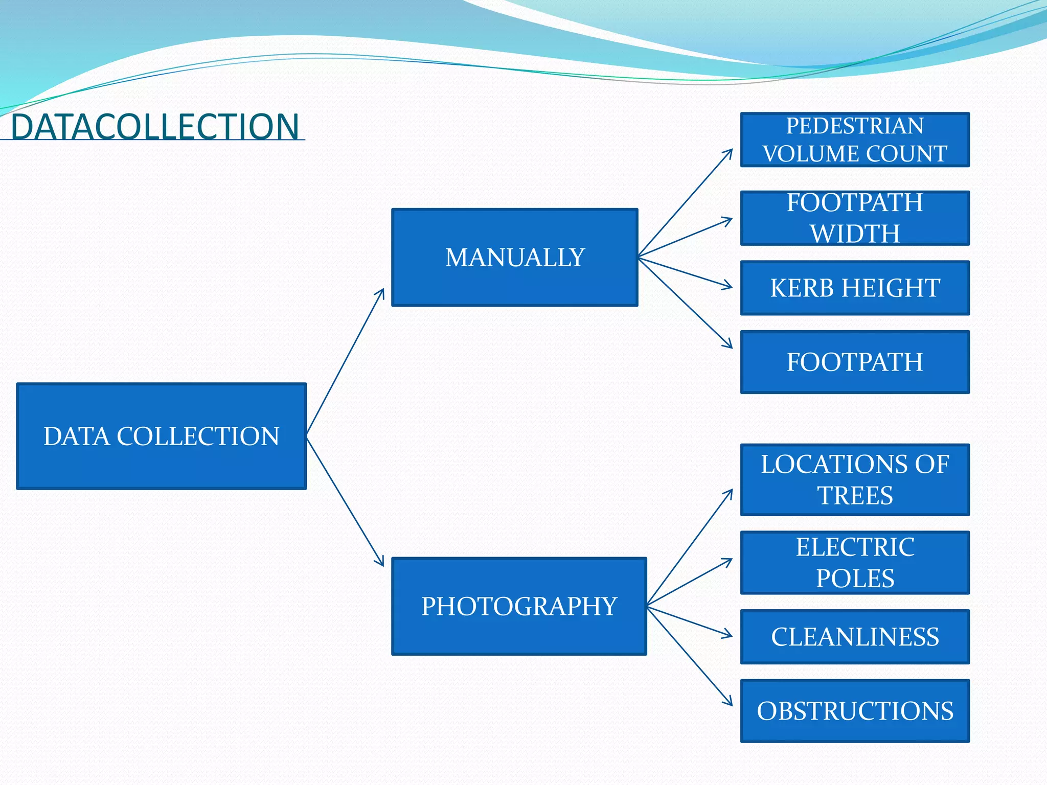 DATACOLLECTION
DATA COLLECTION
MANUALLY
PHOTOGRAPHY
PEDESTRIAN
VOLUME COUNT
FOOTPATH
WIDTH
KERB HEIGHT
FOOTPATH
LOCATIONS OF
TREES
ELECTRIC
POLES
CLEANLINESS
OBSTRUCTIONS
 