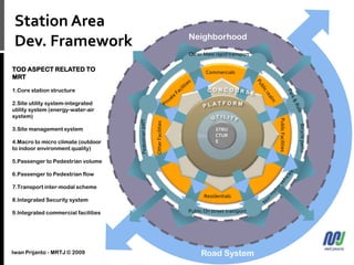 Station Area
Dev. Framework
StructureStructureStructureStructure
STRU
CTUR
E
Neighborhood
Commercials
Residentials
OtherFacilities
Public On street transport
Other Mass rapid transport
TOD ASPECT RELATED TO
MRT
1.Core station structure
2.Site utility system-integrated
utility system (energy-water-air
system)
3.Site management system
4.Macro to micro climate (outdoor
to indoor environment quality)
5.Passenger to Pedestrian volume
6.Passenger to Pedestrian flow
7.Transport inter-modal scheme
8.Integrated Security system
9.Integrated commercial facilities
Bicyclepaths
Road System
PublicFacilities
Iwan Prijanto - MRTJ © 2009
Iwan Prijanto - MRTJ © 2009
 