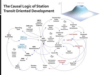 The Causal Logic of Station
Transit Oriented Development
 