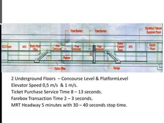 Spesifikasi Lingkungan Stasiun (4)
2 Underground Floors – Concourse Level & PlatformLevel
Elevator Speed 0,5 m/s & 1 m/s.
Ticket Purchase Service Time 8 – 13 seconds.
Farebox Transaction Time 2 – 3 seconds.
MRT Headway 5 minutes with 30 – 40 seconds stop time.
 