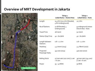 Overview of MRT Development in Jakarta
3© MRTJakarta 2009
Tahap 1
Lebak Bulus – Dukuh Atas
Tahap 2
Lebak Bulus – Kota
Length 14.5 Km (10.5 Km Elevated,
4 Km Underground)
22.7 Km
No of Stations 12 (8 Elevated, 4
Underground)
9 underground antara
Dukuh Atas - Kota
TravelTime 28 menit 51 menit
StationStopTime 40 – 60 detik 40 – 60 detik
Length between
Stations
0.8 – 2.2 km 0.8 – 2.2 km
Headway 4.5 menit (2015) 3.5 Menit (2020)
Projected
Passenger Daily
340.000 (2015) 400.000 (2020)
Rolling Stock 17 train sets (102 cars) | 1 set
= 6 cars
39 train sets (234 cars)
| 1 set = 6 cars
Power 35 – 40 MVA 50 MVA
 