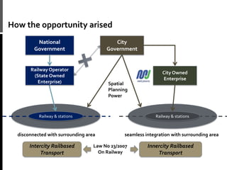 How the opportunity arised
National
Government
City
Government
Railway Operator
(State Owned
Enterprise)
disconnected with surrounding area
Spatial
Planning
Power
Railway & stations Railway & stations
City Owned
Enterprise
seamless integration with surrounding area
Intercity Railbased
Transport
Innercity Railbased
Transport
Law No 23/2007
On Railway
 