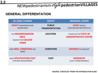 GENERAL DIFFERENTATION
DE LAND, FLORIDA ASPECT ISKANDAR, JOHOR
HEAVY TRANSPORTATION
(AEROPLANE)
PUBLIC
TRANSPORTATION
LIGHT VEHICLE
(CAR,CAB AND MOTORCYCLE)
THE NEIGHBOURHOOD
AREA
NEAR BY THE COLLEGE
TOWN
LOCATION PLACED IN THE STATE OF
ADMINISTRATIVE CENTRE
VERY WELL CONDITION FOR
USERS
CONDITION EXPOSED TO SUNLIGHT
NEED SPECIFICATION COST
FOR NEW DEVELOPMENT
COST MODERATE
(JUST 4 MAINTAINANCE)
SOURCE: CHECKLIST FROM THE INTRODUCTION SLIDE
3.2
 
