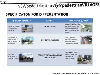 SPECIFICATON FOR DIFFERENTATION
SOURCE: CHECKLIST FROM THE INTRODUCTION SLIDE
3.2
DE LAND, FLORIDA ASPECT ISKANDAR, JOHOR
THE PEDESTRIAN
IS USE BESIDE
THE ROAD
WALKABILITY
ALMOST IN MALAYSIA
EVEN ISKANDAR USE
THE SKYWALK AND
PEDESTRIAN ON THE
ROAD
THE PLACE IS
SEPERATED BY
MEDIUM SIZE OF
BUILDING
SEPERATED CORRIDOR
THE PLACE IS
DIVIDED BY HIGH
BUILDING AND
MANY AMENITIES
THEY USE
NON-DIGITAL
TRAFFIC LIGHT
CONNECTIVITY AND CALMING
TRAFFIC DEVICE
THE TRAFFIC LIGHT
IN THIS AREA USE
THE DIGITAL
TRAFFIC LIGHT
 