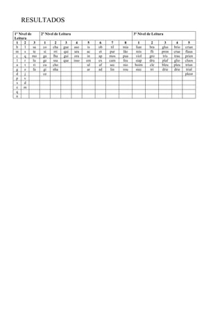 RESULTADOS
1º Nivel de
Leitura
2º Nivel de Leitura 3º Nivel de Leitura
1 2 3 1 2 3 4 5 6 7 8 1 2 3 4 5
b l sa co cha gue aso is ob til mia lian bra glus brio crian
m s te si rri qui ura ac et pur lão reis fli pron crue flaus
c q mo ga lha gui ora in ap mos pua viol gro tris trau prien
l r lu ge ssa que isso em ex cam feu siap dru plaf glio cluos
a t ri cu cho ul af sec nio boim cle bleu pleu triun
g e fa gi nha ar ad lin rou siec tri drie drie trial
d j ce pleor
p v
s d
e m
q
n
 