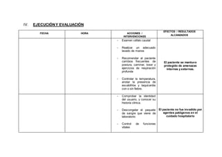 IV. EJECUCIÓNY EVALUACIÓN
FECHA HORA ACCIONES /
INTERVENCIONES
EFECTOS / RESULTADOS
ALCANZADOS
- Examen céfalo caudal
- Realizar un adecuado
lavado de manos
- Recomendar al paciente
cambios frecuentes de
postura, caminar, toser y
ejercicios de respiración
profunda
- Controlar la temperatura,
anotar la presencia de
escalofríos y taquicardia
con o sin fiebre.
El paciente se mantuvo
protegido de amenazas
internas y externas.
- Comprobar la identidad
del usuario, y conocer su
historia clínica.
- Descongelar el paquete
de sangre que viene de
laboratorio
- Control de funciones
vitales
El paciente no fue invadido por
agentes patógenos en el
cuidado hospitalario
 