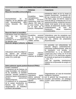 COMPLICACIONES POSTRANSFUSIONALES AGUDAS
Causa Síntomas Tratamiento
Reacción hemolítica (inmunológica)
Incompatibilidad de los
antígenos de los glóbulos rojos
(más frecuentemente ABO,
menos frecuente Rh, Kell,
Duffy).
Escalofríos, fiebre,
hemoglobinuria,
síntomas de shock,
insuficiencia renal con
oliguria, CID, dolor en
la zona lumbar, dolor
en el lugar de la
punción, intranquilidad.
Hidratación (NaCl al 0,9 %) forzar la
diuresis (furosemida, inicialmente 40-
80 mg o manitol al 20 %, inicialmente
100 ml/m2, luego 30 ml/m2/h, hasta la
dosis de 200 g); si después de 2-3 h no
aparece la diuresis, sospechar necrosis
tubular renal aguda, en la cual nuevos
intentos de tratamiento diurético están
contraindicados); en caso de
hipotensión utilizar dopamina
o noradrenalina.
Reacción febril no hemolítica
Anticuerpos contra los antígenos
HLA de los leucocitos
o plaquetas, citoquinas
presentes en el concentrado de
los glóbulos rojos
Escalofríos, aumento
de la temperatura
corporal en >1 oC,
cefalea, vómitos
Antipiréticos; para los receptores que
han presentado reacción febril más de
una vez, ordenar los preparados
leucorreducidos
Reacción alérgica (urticaria, anafilaxia)
Anticuerpos contra los antígenos
del plasma del donante;
deficiencia de IgG, anticuerpos
contra C4 o contra IgA
Urticaria, edemas,
mareos y cefalea,
síntomas de anafilaxia
En pacientes con antecedentes de
reacción alérgica postransfusional,
administrar profilácticamente, antes de
la transfusión o al iniciarla, un
antihistamínico iv., p. ej. clemastina
a dosis de 2 mg (1 amp.) en 10 ml de
NaCl al 0,9 %; en reacciones severas
la conducta es igual que en la anafilaxia
→cap. 17.1
para las siguientes transfusiones
ordenar los componentes de sangre sin
plasma
Daño pulmonar agudo postransfusional (TRALI)
Existen 2 hipótesis:
1) presencia de los factores de
riesgo favorables a la adhesión
de los neutrófilos al endotelio
pulmonar activado (ventilación
mecánica, sepsis, sobrecarga de
líquidos, operaciones
cardioquirúrgicas)
2) presencia en el componente
de la sangre transfundida de
factores que provocan la
desgranulación de neutrófilos
y la lesión del endotelio.
Insuficiencia
respiratoria aguda,
edema pulmonar no
cardiogénico, fiebre, en
algunos casos
hipotensión
Oxigenoterapia, en caso de necesidad
ventilación mecánica;
por lo general hay recuperación sin
secuelas permanentes, sin embargo
ocurren casos severos (mortalidad 6-
23 %)
 