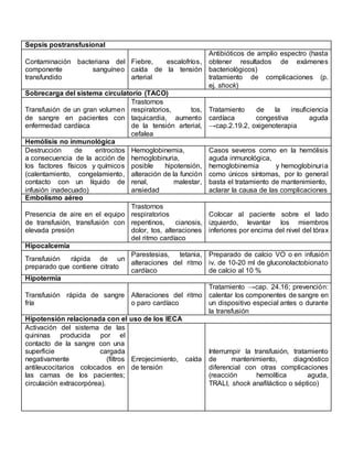 Sepsis postransfusional
Contaminación bacteriana del
componente sanguíneo
transfundido
Fiebre, escalofríos,
caída de la tensión
arterial
Antibióticos de amplio espectro (hasta
obtener resultados de exámenes
bacteriológicos)
tratamiento de complicaciones (p.
ej. shock)
Sobrecarga del sistema circulatorio (TACO)
Transfusión de un gran volumen
de sangre en pacientes con
enfermedad cardíaca
Trastornos
respiratorios, tos,
taquicardia, aumento
de la tensión arterial,
cefalea
Tratamiento de la insuficiencia
cardíaca congestiva aguda
→cap.2.19.2, oxigenoterapia
Hemólisis no inmunológica
Destrucción de eritrocitos
a consecuencia de la acción de
los factores físicos y químicos
(calentamiento, congelamiento,
contacto con un líquido de
infusión inadecuado)
Hemoglobinemia,
hemoglobinuria,
posible hipotensión,
alteración de la función
renal, malestar,
ansiedad
Casos severos como en la hemólisis
aguda inmunológica,
hemoglobinemia y hemoglobinuria
como únicos síntomas, por lo general
basta el tratamiento de mantenimiento,
aclarar la causa de las complicaciones
Embolismo aéreo
Presencia de aire en el equipo
de transfusión, transfusión con
elevada presión
Trastornos
respiratorios
repentinos, cianosis,
dolor, tos, alteraciones
del ritmo cardíaco
Colocar al paciente sobre el lado
izquierdo, levantar los miembros
inferiores por encima del nivel del tórax
Hipocalcemia
Transfusión rápida de un
preparado que contiene citrato
Parestesias, tetania,
alteraciones del ritmo
cardíaco
Preparado de calcio VO o en infusión
iv. de 10-20 ml de gluconolactobionato
de calcio al 10 %
Hipotermia
Transfusión rápida de sangre
fría
Alteraciones del ritmo
o paro cardíaco
Tratamiento →cap. 24.16; prevención:
calentar los componentes de sangre en
un dispositivo especial antes o durante
la transfusión
Hipotensión relacionada con el uso de los IECA
Activación del sistema de las
quininas producida por el
contacto de la sangre con una
superficie cargada
negativamente (filtros
antileucocitarios colocados en
las camas de los pacientes;
circulación extracorpórea).
Enrojecimiento, caída
de tensión
Interrumpir la transfusión, tratamiento
de mantenimiento, diagnóstico
diferencial con otras complicaciones
(reacción hemolítica aguda,
TRALI, shock anafiláctico o séptico)
 
