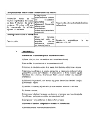 V. TRATAMIENTO
Síntomas de reacciones agudas postransfusionales:
1) fiebre (síntoma más frecuente de reacciones hemolíticas)
2) escalofríos sin aumento de la temperatura corporal
3) dolor en el sitio de inserción de la aguja, dolor torácico, abdominal o lumbar
4) cambios repentinos de la presión sanguínea; la hipotensión junto con fiebre
y escalofríos puede ser indicativa de shock séptico o de la reacción aguda
hemolítica; los síntomas de shock sin fiebre pueden indicar una reacción
anafiláctica
5) trastornos respiratorios, con disnea, taquipnea, sibilancias sobre los campos
pulmonares e hipoxia
6) cambios cutáneos p. ej. urticaria, picazón, eritema, edemas localizados
7) náuseas, vómitos
8) color oscuro de la orina (suele ser el primer síntoma de una reacción aguda
hemolítica en pacientes sometidos a anestesia general)
9) sangrados y otros síntomas de diátesis hemorrágica.
Conducta en caso de complicación durante la transfusión:
1) inmediatamente interrumpir la transfusión
Complicaciones relacionadas con la transfusión masiva
Transfusión rápida de un
volumen significativo de sangre,
es decir 1 volumen de sangre
circulante (70 ml/kg) o 10 uds.
de concentrado de glóbulos
rojos en pocas horas
Coagulopatía
(deficiencia de factores
de coagulación
plasmática y de
plaquetas), hipotermia,
alteraciones
metabólicas,
sobrecarga del sistema
circulatorio
Tratamiento adecuado al estado clínico
del paciente
Dolor agudo durante la transfusión
Desconocida
Dolor torácico,
abdominal, dolor de
espalda, disnea,
escalofríos, aumento
de tensión arterial
Resolución espontánea de los
síntomas ~30 min
 