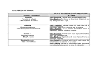 1.1. VALORACION POR DOMINIOS:
DOMINIOS PRIORIZADOS
DATOS (OJETIVOS Y SUBJETIVOS, ANTECEDENTES Y
ACTUALES)
Dominio 1
Promoción de la Salud
Clase 2. Gestión de la Salud
Datos Subjetivos: Paciente refiere sentirse cansado, débil.
Datos Objetivos: Se observa un decaimiento del paciente por
baja hemoglobina Hb. 8.8 g/dl.
Dominio 9
Afrontamiento/tolerancia
Clase 2. Respuestas de afrontamiento
Datos Subjetivos: Paciente refiere no saber nada de la
enfermedad, ni los signos y síntomas que se presenta.
Datos Objetivos: Se le observa desorientado sobre la
enfermedad, presenta sudoración excesiva.
Dominio 11
Seguridad/Protección
Clase 1. Infección
Datos Subjetivos: Paciente refiere si con el procedimiento todo
saldrá bien o estará aun mal.
Datos Objetivos: Al paciente se le hace el procedimiento de
transfusión sanguínea.
Dominio 12. Confort
Clase 1. Confort fisico
Datos Subjetivos: Paciente refiere que le duele mucho las
hematomas que se presenta en su cuerpo.
Datos Objetivos: Paciente en posiciónsemi fowler , se observa
incomodidad, y facies de dolor en zonas de inflamación.
 