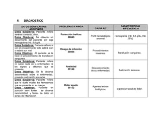 II. DIAGNOSTICO
DATOS SIGNIFICATIVOS
AGRUPADOS
PROBLEMADX NANDA
CAUSA R/C
CARACTRISITICAS
M/P EVIDENCIA
Datos Subjetivos: Paciente refiere
sentirse cansado, débil.
Datos Objetivos: Se observa un
decaimiento del paciente por baja
hemoglobina Hb. 8.8 g/dl.
Protección ineficaz
00043 Perfil hematológico
anormal.
Hemograma (Hb: 8,8 g/dL, Hto
25%)
Datos Subjetivos: Paciente refiere si
con el procedimiento todo saldrá bien
o estará aun mal.
Datos Objetivos: Al paciente se le
hace el procedimiento de transfusión
sanguínea.
Riesgo de infección
00004
Procedimientos
invasivos. Transfusión sanguínea.
Datos Subjetivos: Paciente refiere
no saber nada de la enfermedad, ni
los signos y síntomas que se
presenta.
Datos Objetivos: Se le observa
desorientado sobre la enfermedad,
presenta sudoración excesiva.
Ansiedad
00146
Desconocimiento
de su enfermedad. Sudoración excesiva.
Datos Subjetivos: Paciente refiere
que le duele mucho los hematomas
que se presenta en su cuerpo.
Datos Objetivos: Paciente en
posición semi fowler , se observa
incomodidad, y facies de dolor en
zonas de inflamación.
Dolor agudo
00132 Agentes lesivos
biológicos. Expresión facial de dolor.
 