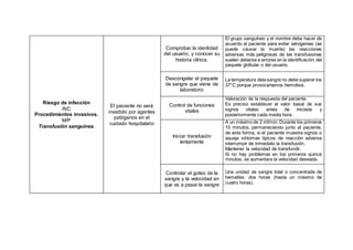 Riesgo de infección
R/C
Procedimientos invasivos.
M/P
Transfusión sanguínea.
El paciente no será
invadido por agentes
patógenos en el
cuidado hospitalario
Comprobar la identidad
del usuario, y conocer su
historia clínica.
El grupo sanguíneo y el nombre debe hacer de
acuerdo al paciente para evitar iatrogenias (se
puede causar la muerte) las reacciones
adversas más peligrosas de las transfusiones
suelen deberse a errores en la identificación del
paquete globular o del usuario.
Descongelar el paquete
de sangre que viene de
laboratorio
La temperatura dela sangre no debe superar los
37°C porque provocaríamos hemolisis.
Control de funciones
vitales
Valoración de la respuesta del paciente.
Es preciso establecer el valor basal de sus
signos vitales antes de iniciada y
posteriormente cada media hora.
Iniciar transfusión
lentamente
A un máximo de 2 ml/min. Durante los primeros
15 minutos, permaneciendo junto al paciente,
de esta forma, si el paciente muestra signos o
aqueja síntomas típicos de reacción adversa
interrumpir de inmediato la transfusión.
Mantener la velocidad de transfundir.
Si no hay problemas en los primeros quince
minutos, se aumentara la velocidad deseada.
Controlar el goteo de la
sangre y la velocidad en
que va a pasar la sangre
Una unidad de sangre total o concentrada de
hematíes: dos horas (hasta un máximo de
cuatro horas).
 