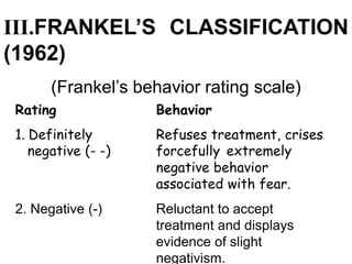 III.FRANKEL’S CLASSIFICATION
(1962)
(Frankel’s behavior rating scale)
Rating Behavior
1. Definitely Refuses treatment, crises
negative (- -) forcefully extremely
negative behavior
associated with fear.
2. Negative (-) Reluctant to accept
treatment and displays
evidence of slight
negativism.
 