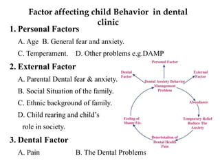 1. Personal Factors
A. Age B. General fear and anxiety.
C. Temperament. D. Other problems e.g.DAMP
2. External Factor
A. Parental Dental fear & anxiety.
B. Social Situation of the family.
C. Ethnic background of family.
D. Child rearing and child’s
role in society.
3. Dental Factor
A. Pain B. The Dental Problems
Factor affecting child Behavior in dental
clinic
 