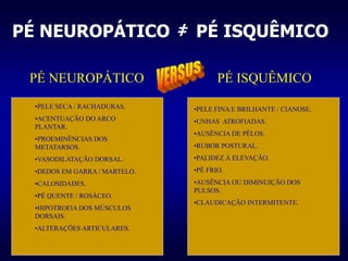 PÉ NEUROPÁTICO ‡ PÉ ISQUÊMICO
PÉ NEUROPÁTICO PÉ ISQUÊMICO
•PELE SECA / RACHADURAS.
•ACENTUAÇÃO DO ARCO
PLANTAR.
•PROEMINÊNCIAS DOS
METATARSOS.
•VASODILATAÇÃO DORSAL.
•DEDOS EM GARRA / MARTELO.
•CALOSIDADES.
•PÉ QUENTE / ROSÁCEO.
•HIPOTROFIA DOS MÚSCULOS
DORSAIS.
•ALTERAÇÕES ARTICULARES.
•PELE FINA E BRILHANTE / CIANOSE.
•UNHAS ATROFIADAS.
•AUSÊNCIA DE PÊLOS.
•RUBOR POSTURAL.
•PALIDEZ À ELEVAÇÃO.
•PÉ FRIO.
•AUSÊNCIA OU DIMINUIÇÃO DOS
PULSOS.
•CLAUDICAÇÃO INTERMITENTE.
 