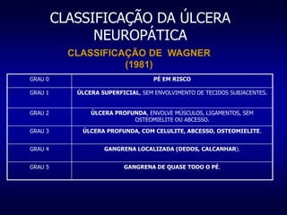 CLASSIFICAÇÃO DA ÚLCERA
NEUROPÁTICA
CLASSIFICAÇÃO DE WAGNER
(1981)
GRAU 0 PÉ EM RISCO
GRAU 1 ÚLCERA SUPERFICIAL, SEM ENVOLVIMENTO DE TECIDOS SUBJACENTES.
GRAU 2 ÚLCERA PROFUNDA, ENVOLVE MÚSCULOS, LIGAMENTOS, SEM
OSTEOMIELITE OU ABCESSO.
GRAU 3 ÚLCERA PROFUNDA, COM CELULITE, ABCESSO, OSTEOMIELITE.
GRAU 4 GANGRENA LOCALIZADA (DEDOS, CALCANHAR).
GRAU 5 GANGRENA DE QUASE TODO O PÉ.
 