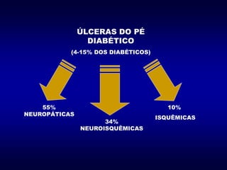 ÚLCERAS DO PÉ
DIABÉTICO
(4-15% DOS DIABÉTICOS)
55%
NEUROPÁTICAS
34%
NEUROISQUÊMICAS
10%
ISQUÊMICAS
 