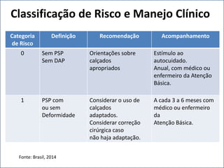 Classificação de Risco e Manejo Clínico
Categoria
de Risco
Definição Recomendação Acompanhamento
0 Sem PSP
Sem DAP
Orientações sobre
calçados
apropriados
Estímulo ao
autocuidado.
Anual, com médico ou
enfermeiro da Atenção
Básica.
1 PSP com
ou sem
Deformidade
Considerar o uso de
calçados
adaptados.
Considerar correção
cirúrgica caso
não haja adaptação.
A cada 3 a 6 meses com
médico ou enfermeiro
da
Atenção Básica.
Fonte: Brasil, 2014
 