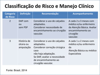 Classificação de Risco e Manejo Clínico
Categoria
de Risco
Definição Recomendação Acompanhamento
2 DAP com
ou
sem PSP
Considerar o uso de calçados
adaptados.
Considerar necessidade de
encaminhamento ao cirurgião
vascular.
A cada 2 a 3 meses com
médico e/ou enfermeiro
da Atenção Básica. Avaliar
encaminhamento ao
cirurgião
vascular.
3 História de
úlcera ou
amputação
Considerar o uso de calçados
adaptados.
Considerar correção cirúrgica
caso
não haja adaptação.
Se DAP, avaliar a necessidade
de encaminhamento ao
cirurgião vascular.
A cada 1 a 2 meses com
médico e/ou enfermeiro
da
Atenção Básica ou médico
Especialista
Fonte: Brasil, 2014
 