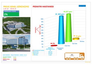 Tamamlanma
Yüzdesi
Kalan Süre
Süre Farkı
Fiili Süre
0%
10%
20%
30%
40%
50%
60%
70%
80%
90%
100%
PEDIATRI
HASTANESI (PH3)
Tamamlanma Yüzdesi 2%
Kalan Süre 282 gün
Süre Farkı 287 gün
Fiili Süre 5 gün
2%
269 gün
287 gün
18 gün
PURSANTAJ
Chart Table
PEDIATRI HASTANESI
TAMAMLANMA YÜZDESI
2%
1.07.24 30.05.25
PROJE GENEL GÖRÜNÜMÜ
-
%49
%77
1
SHOP DRAWİNG + IMALAT RESIMLERI + SİPARİS : %19,19
....................................................................................................
MALZEME TEDARIK : % 7,77
IMALAT : % 0,00
NAKLIYE SÜRECI : % 0,00
MONTAJ : % 0,00
19.07.24 12:07
 