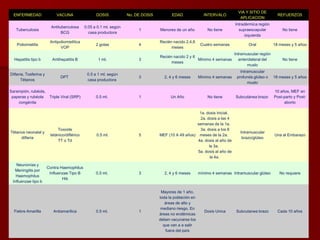 ENFERMEDAD VACUNA DOSIS No. DE DOSIS EDAD INTERVALO
VIA Y SITIO DE
APLICACION
REFUERZOS
Tuberculosis
Antituberculosa
BCG
0.05 a 0.1 ml. según
casa productora
1 Menores de un año No tiene
Intradérmica región
supraescapular
izquierda
No tiene
Poliomielitis
Antipoliomielítica
VOP
2 gotas 4
Recién nacido 2,4,6
meses
Cuatro semanas Oral 18 meses y 5 años
Hepatitis tipo b Antihepatitis B 1 ml. 3
Recién nacido 2 y 6
meses
Mínimo 4 semanas
Intramuscular región
anterolateral del
muslo
No tiene
Difteria, Tosferina y
Tétanos
DPT
0.5 a 1 ml. según
casa productora
3 2, 4 y 6 meses Mínimo 4 semanas
Intramuscular
profunda glúteo o
muslo
18 meses y 5 años
Sarampión, rubéola,
paperas y rubéola
congénita
Triple Viral (SRP) 0.5 ml. 1 Un Año No tiene Subcutánea brazo
10 años, MEF en
Post-parto y Post-
aborto
Tétanos neonatal y
difteria
Toxoide
tetánico/diftérico
TT o Td
0.5 ml. 5 MEF (10 A 49 años)
1a. dosis Inicial.
2a. dosis a las 4
semanas de la 1a.
3a. dosis a los 6
meses de la 2a.
4a. dosis al año de
la 3a.
5a. dosis al año de
la 4a.
Intramuscular
brazo/glúteo
Una al Embarazo
Neunonías y
Meningitis por
Haemophilus
Influenzae tipo b
Contra Haemophilus
Influenzae Tipo B
Hib
0.5 ml. 3 2, 4 y 6 meses mínimo 4 semanas Intramuscular glúteo No requiere
Fiebre Amarilla Antiamarílica 0.5 ml. 1
Mayores de 1 año,
toda la población en
áreas de alto y
mediano riesgo. En
áreas no endémicas
deben vacunarse los
que van a a salir
fuera del país
Dosis Unica Subcutanea brazo Cada 10 años
 