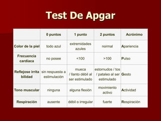 Test De Apgar
0 puntos 1 punto 2 puntos Acrónimo
Color de la piel todo azul
extremidades
azules
normal Apariencia
Frecuencia
cardíaca
no posee <100 >100 Pulso
Reflejose irrita
bilidad
sin respuesta a
estimulación
mueca
/ llanto débil al
ser estimulado
estornudos / tos
/ pataleo al ser
estimulado
Gesto
Tono muscular ninguna alguna flexión
movimiento
activo
Actividad
Respiración ausente débil o irregular fuerte Respiración
 