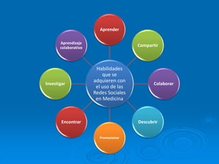Habilidades
que se
adquieren con
el uso de las
Redes Sociales
en Medicina
Aprender
Compartir
Colaborar
Descubrir
Promocionar
Encontrar
Investigar
Aprendizaje
colaborativo
 