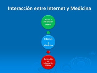 Internet
y
Medicina
Acceso a
información
médica
Generación
de
Información
Médica
Interacción entre Internet y Medicina
 