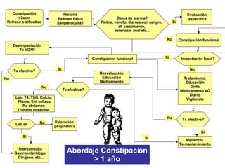 Constipación >2sem Retraso o dificultad Historia Exámen físico Sangre oculta? Datos de alarma? Fiebre, vómito, diarrea con sangre,  alt crecimiento,  estenosis anal etc... Evaluación específica Constipación funcional Impactación fecal? Tratamiento: Educación Dieta Medicamento VO Diario Vigilancia Tx efectivo? Vigilancia  Tx mantenimiento Desimpactación Tx VO/IR Tx efectivo? Reevaluación Educación Medicamento Tx efectivo? Lab: T4, TSH, Calcio, Plomo, Enf celiaca Rx abdomen Transito intestinal  Lab alt Interconsulta  Gastroenterólogo,  Cirujano, etc... Si No Si No No Si Constipación funcional Si No Si No Si Valoración  psiquiátrica No Abordaje Constipación > 1 año 