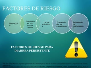 FACTORES DE RIESGO
Desnutrició
n
Evacuacion
es con
moco y
sangre
Uso de
antibiótico
s
Frecuencia
alta de
evacuaciones
Persistencia
de
deshidratació
n
FACTORES DE RIESGO PARA
DIARREA PERSISTENTE
GPC SSA-156-08: Atención, diagnóstico y tratamiento de la diarrea aguda en niños de dos meses a cinco años en el primero y segundo nivel de atención.
Disponible en:
http://www.cenetec.salud.gob.mx/descargas/gpc/CatalogoMaestro/156_GPC_ENFERMEDAD_DIARREICA_AGUDA_EN_NINOS/GRR_Diarrea_Aguda.pd
 