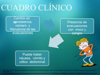 CUADRO CLÍNICO
Cambio en
la
consistencia,
número y
frecuencia de las
evacuaciones
Presencia de
evacuaciones
con moco y
sangre
Puede haber
náusea, vómito y
cólico abdominal
GPC SSA-156-08: Atención, diagnóstico y tratamiento de la diarrea aguda en niños de dos meses a cinco años en el primero y segundo nivel de atención.
Disponible en:
http://www.cenetec.salud.gob.mx/descargas/gpc/CatalogoMaestro/156_GPC_ENFERMEDAD_DIARREICA_AGUDA_EN_NINOS/GRR_Diarrea_Aguda.pd
 