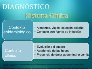 DIAGNÓSTICO
• Alimentos, viajes, estación del año
• Contacto con fuente de infección
Contexto
epidemiológico
• Evolución del cuadro
• Apariencia de las heces
• Presencia de dolor abdominal o vómito
Contexto
clínico
GPC SSA-156-08: Atención, diagnóstico y tratamiento de la diarrea aguda en niños de dos meses a cinco años en el primero y segundo nivel de
atención. Disponible
en:
 