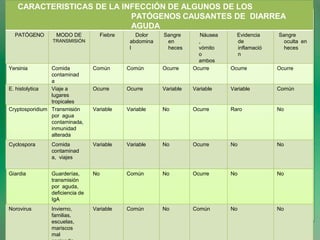 CARACTERISTICAS DE LA INFECCIÓN DE ALGUNOS DE LOS
PATÓGENOS CAUSANTES DE DIARREA
AGUDA
PATÓGENO MODO DE
TRANSMISIÓN
Fiebre Dolor
abdomina
l
Sangre
en
heces
Náusea
,
vómito
o
ambos
Evidencia
de
inflamació
n
Sangre
oculta en
heces
Yersinia Comida
contaminad
a
Común Común Ocurre Ocurre Ocurre Ocurre
E. histolytica Viaje a
lugares
tropicales
Ocurre Ocurre Variable Variable Variable Común
Cryptosporidium Transmisión
por agua
contaminada,
inmunidad
alterada
Variable Variable No Ocurre Raro No
Cyclospora Comida
contaminad
a, viajes
Variable Variable No Ocurre No No
Giardia Guarderías,
transmisión
por aguda,
deficiencia de
IgA
No Común No Ocurre No No
Norovirus Invierno,
familias,
escuelas,
mariscos
mal
Variable Común No Común No No
 