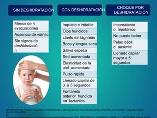 SIN DESHIDRATACIÓN CON DESHIDRATACIÓN
CHOQUE POR
DESHIDRATACIÓN
Menos de 4
evacuaciones
Ausencia de vómito
Sin signos de
deshidratació
n
Inquieto o irritable
Ojos hundidos
Llanto sin lágrimas
Boca y lengua seca
Saliva espesa
Sed aumentada
Elasticidad de la
piel aumentada
Pulso rápido
Llenado capilar de
3 a 5 segundos
Fontanela
anterior hundida
en lactantes
Inconsciente
o hipotónico
No puede beber
Pulso débil
o ausente
Llenado capilar
mayor a 5
segundos
GPC SSA-156-08: Atención, diagnóstico y tratamiento de la diarrea aguda en niños de dos meses a cinco años en el primero y segundo nivel de
atención. Disponible
en:
 
