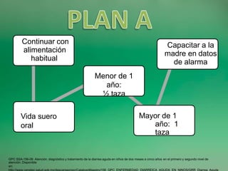 Continuar con
alimentación
habitual
Vida suero
oral
Menor de 1
año:
½ taza
Mayor de 1
año: 1
taza
Capacitar a la
madre en datos
de alarma
GPC SSA-156-08: Atención, diagnóstico y tratamiento de la diarrea aguda en niños de dos meses a cinco años en el primero y segundo nivel de
atención. Disponible
en:
 