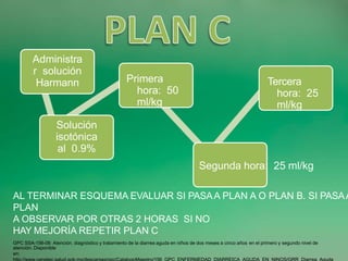 Administra
r solución
Harmann
Solución
isotónica
al 0.9%
Primera
hora: 50
ml/kg
Tercera
hora: 25
ml/kg
GPC SSA-156-08: Atención, diagnóstico y tratamiento de la diarrea aguda en niños de dos meses a cinco años en el primero y segundo nivel de
atención. Disponible
en:
Segunda hora: 25 ml/kg
AL TERMINAR ESQUEMA EVALUAR SI PASAA PLAN A O PLAN B. SI PASAA
PLAN
A OBSERVAR POR OTRAS 2 HORAS SI NO
HAY MEJORÍA REPETIR PLAN C
 