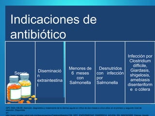 Indicaciones de
antibiótico
Sepsis
Diseminació
n
extraintestina
l
Menores de
6 meses
con
Salmonella
Desnutridos
con infección
por
Salmonella
Infección por
Clostridium
difficile,
Giardasis,
shigelosis,
amebiasis
disenteriform
e o cólera
GPC SSA-156-08: Atención, diagnóstico y tratamiento de la diarrea aguda en niños de dos meses a cinco años en el primero y segundo nivel de
atención. Disponible
en:
 